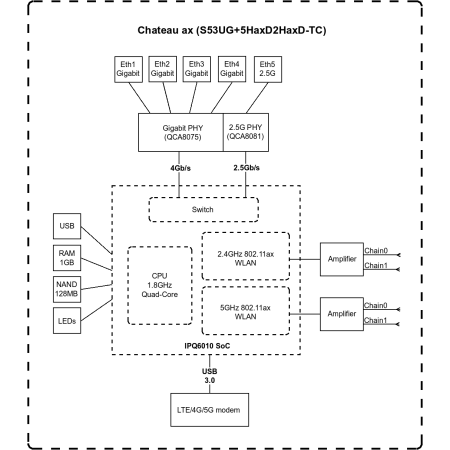 MikroTik Chateau LTE18 ax S53UG+5HaxD2HaxD-TC&EG18-EA 802.11ax, 574 Mbit/s (2.4 GHz) / 1200 Mbit/s (5 GHz) Mbit/s, Ethernet LAN 