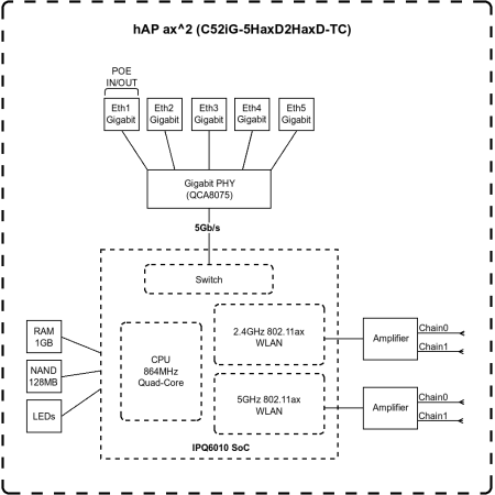 MikroTik C52iG-5HaxD2HaxD-TC - hAP ax MikroTik hAP ax C52iG-5HaxD2HaxD-TC 802.11ax, 1200 Mbit/s (5 GHz)/ 574 Mbit/s (2.4 GHz) Mb