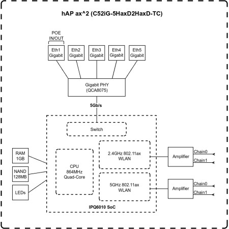 MikroTik C52iG-5HaxD2HaxD-TC - hAP ax MikroTik hAP ax C52iG-5HaxD2HaxD-TC 802.11ax, 1200 Mbit/s (5 GHz)/ 574 Mbit/s (2.4 GHz) Mb