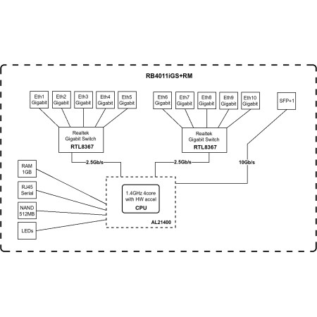 Mikrotik Wired Ethernet Router RB4011iGS+RM, Quad-core 1.4Ghz CPU, 1GB RAM, 512 MB, 1xSFP+, 1xSerial console port, PCB Temperatu