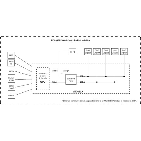 Mikrotik Wired Ethernet Router RB760iGS, hEX S, Dual Core 880MHz CPU, 256MB RAM, 16 MB (MicroSD), 5xGigabit LAN, 1xSFP, USB, IPs