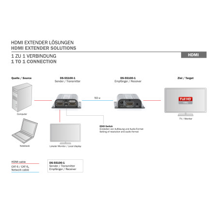 Digitus | HDMI Extender Set